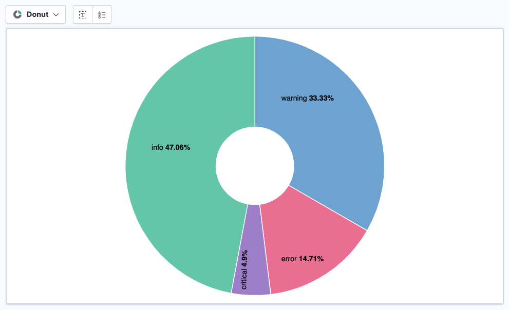 A screen capture of a donut chart divided into four sections