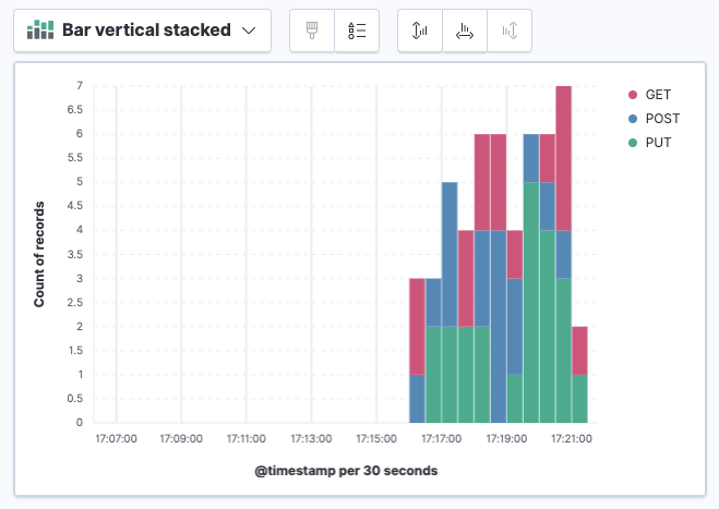 A screen capture of the Kibana "Bar vertical stacked" visualization with several bars. The X axis shows "Count of records" and the Y axis shows "@timestamp per 30 seconds". Each bar is divided into three HTTP request methods: GET