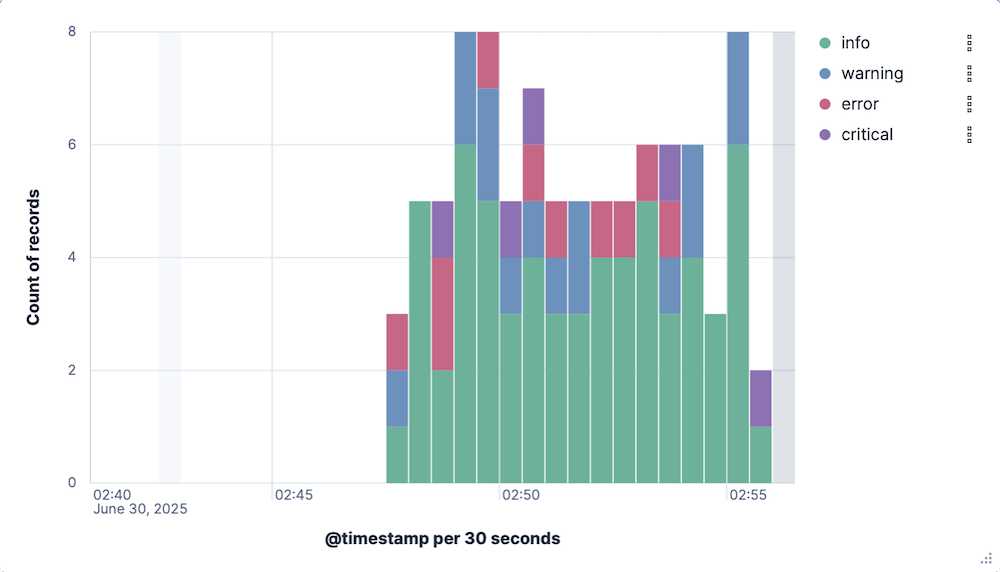 A screen capture of the Kibana "Bar vertical stacked" visualization with several bars. The X axis shows "Count of records" and the Y axis shows "@timestamp per 30 seconds". Each bar is divided into the four log severity levels. A screen capture of the Kibana "Bar vertical stacked" visualization with several bars. The X axis shows "Count of records" and the Y axis shows "@timestamp per 30 seconds". Each bar is divided into the four log severity levels.