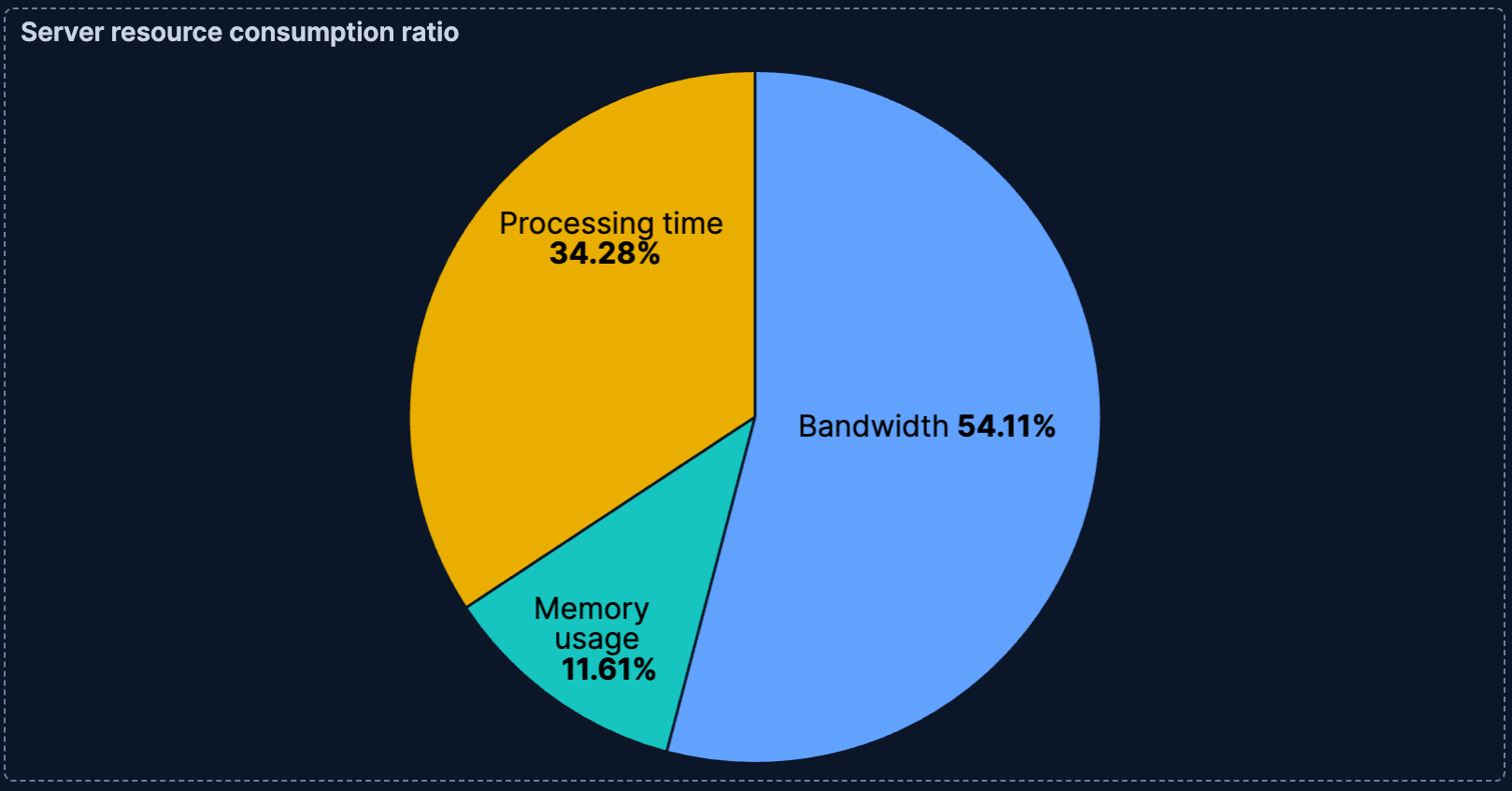 Pie chart with three slices showing different server resource metrics
