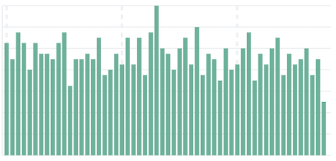 Bar chart Bar chart