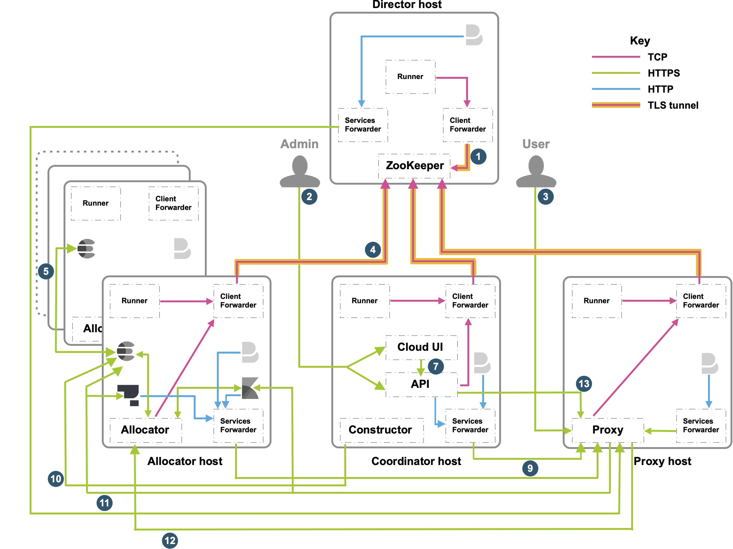 ECE networking and ports