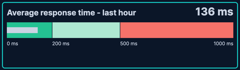 Example Lens gauge chart showing average response time in milliseconds Example Lens gauge chart showing average response time in milliseconds