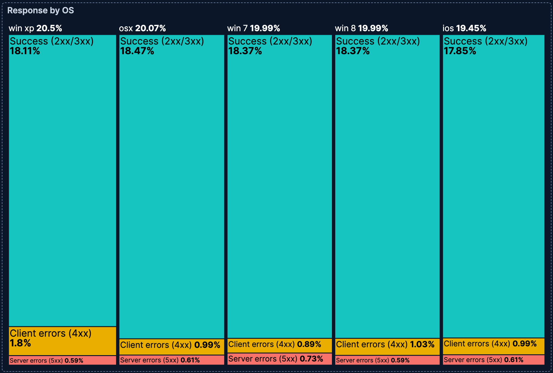 Example Lens mosaic chart showing response status by operating system Example Lens mosaic chart showing response status by operating system