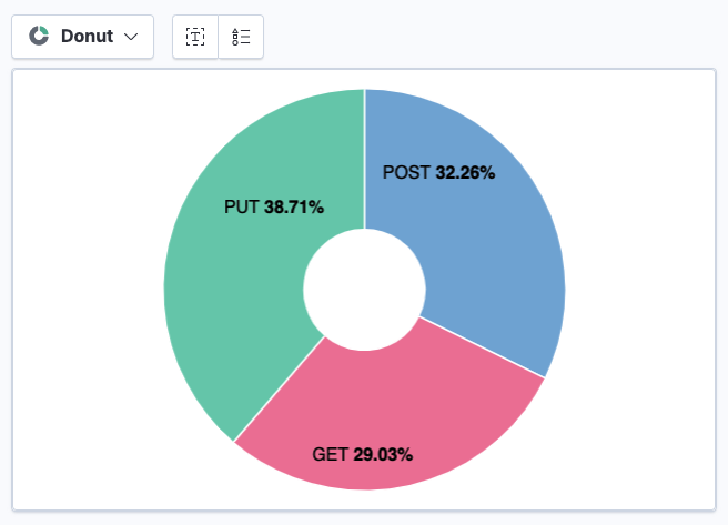 A screen capture of a donut chart divided into three sections