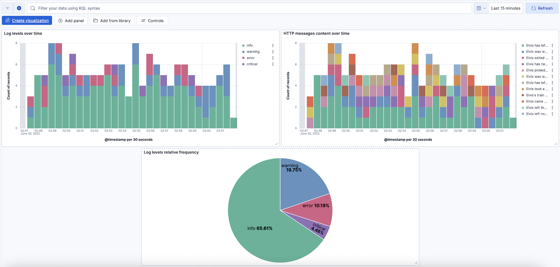 A screen capture of the completed Kibana dashboard A screen capture of the completed Kibana dashboard