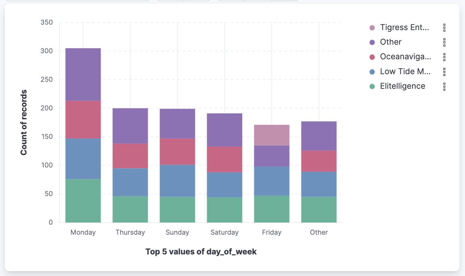 Visualization that opens from Discover based on your data Visualization that opens from Discover based on your data