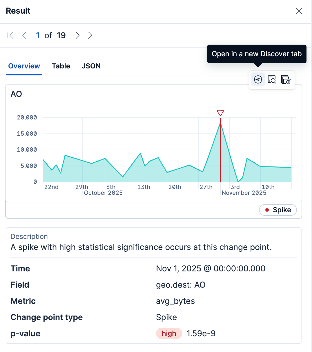 Expanded change point with the Overview tab selected and the Open in a new Discover tab action highlighted