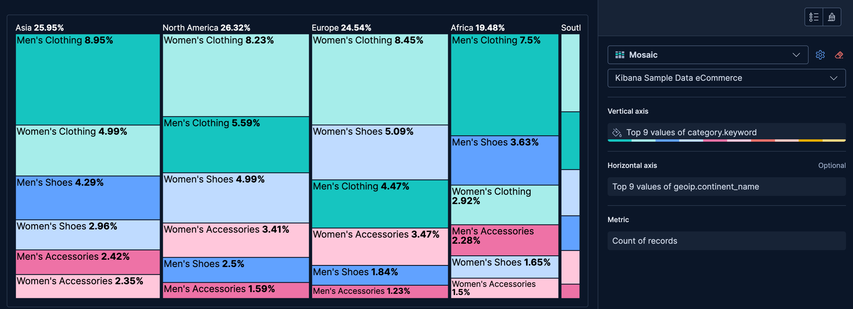 Mosaic chart showing product categories by continent Mosaic chart showing product categories by continent