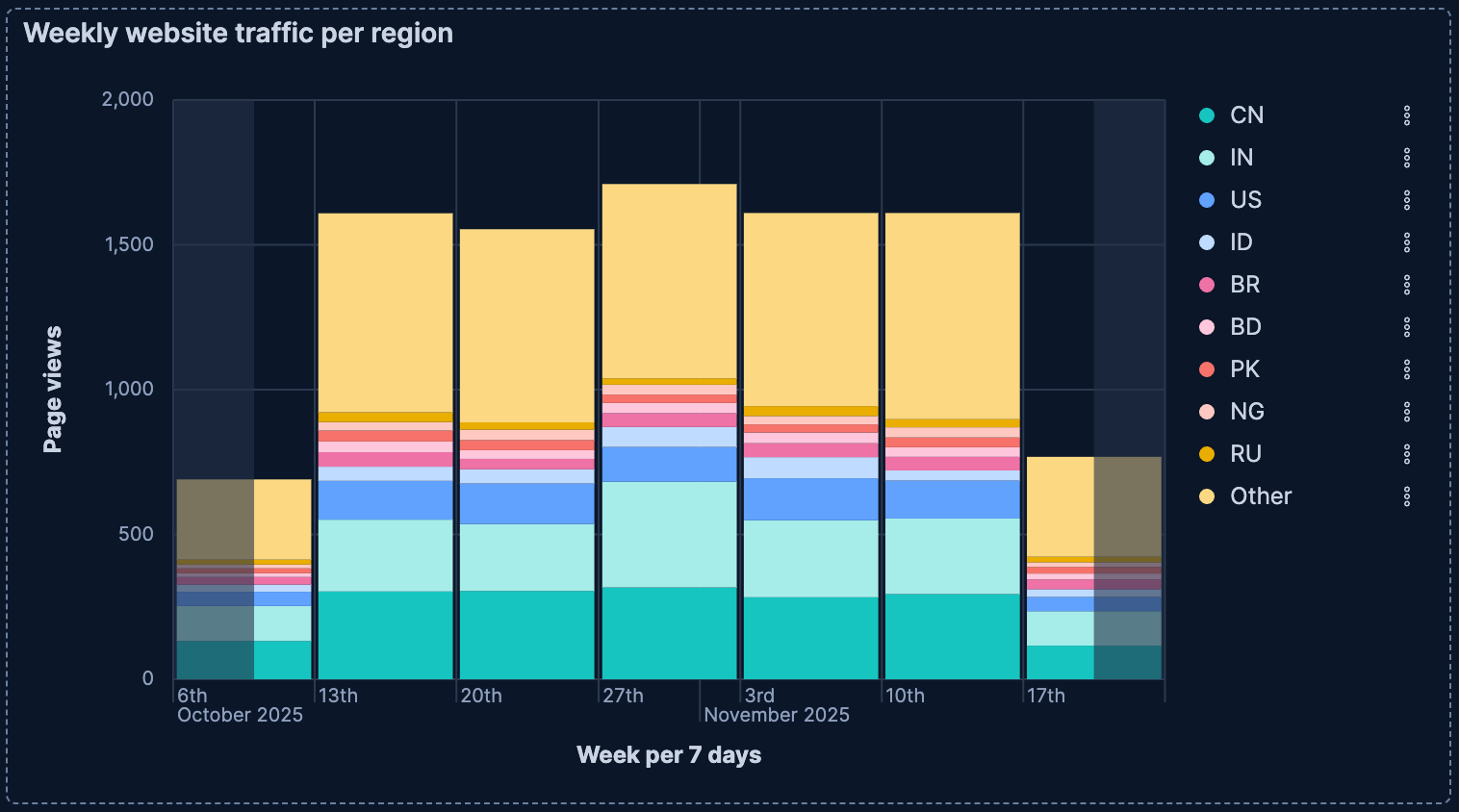 Stacked bar chart showing traffic per week broken down per region Stacked bar chart showing traffic per week broken down per region