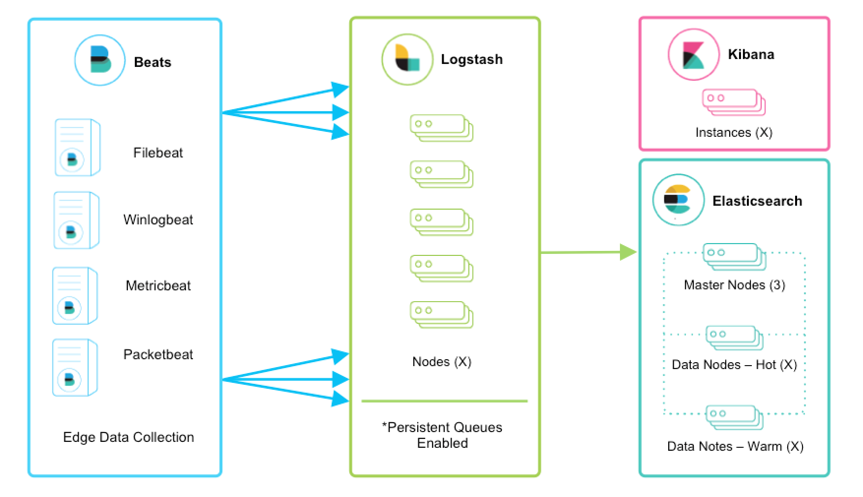 A diagram showing data from multiple Beats into Logstash A diagram showing data from multiple Beats into Logstash