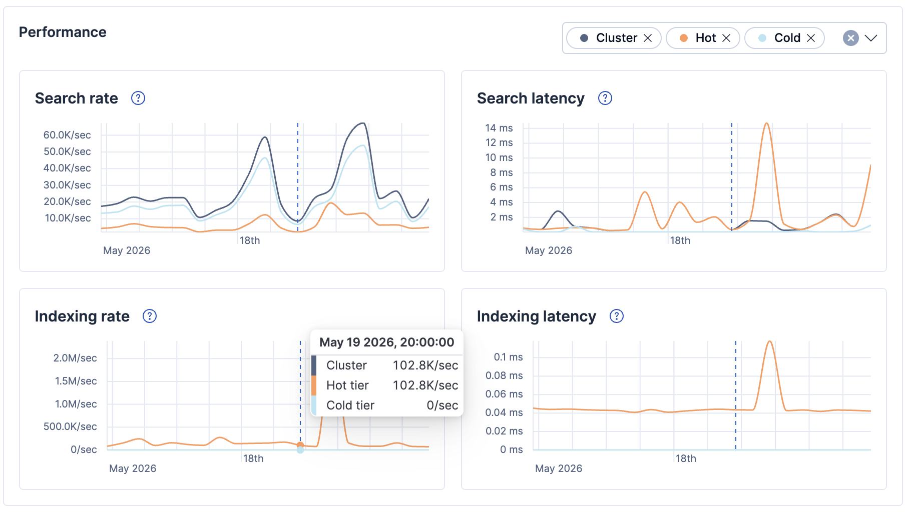 Screenshot showing the Performance panel in the AutoOps Deployment or Cluster view