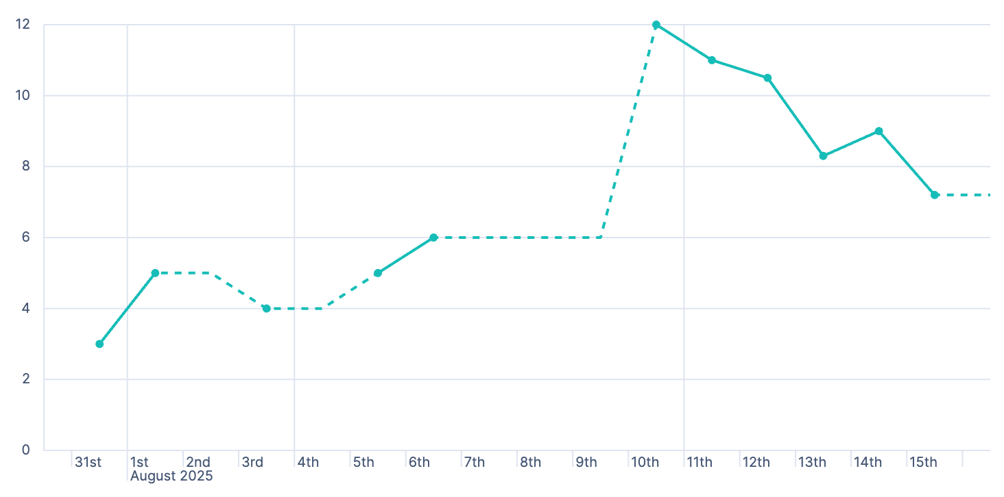 Fill gaps with a straight line from last known data point Fill gaps with a straight line from last known data point