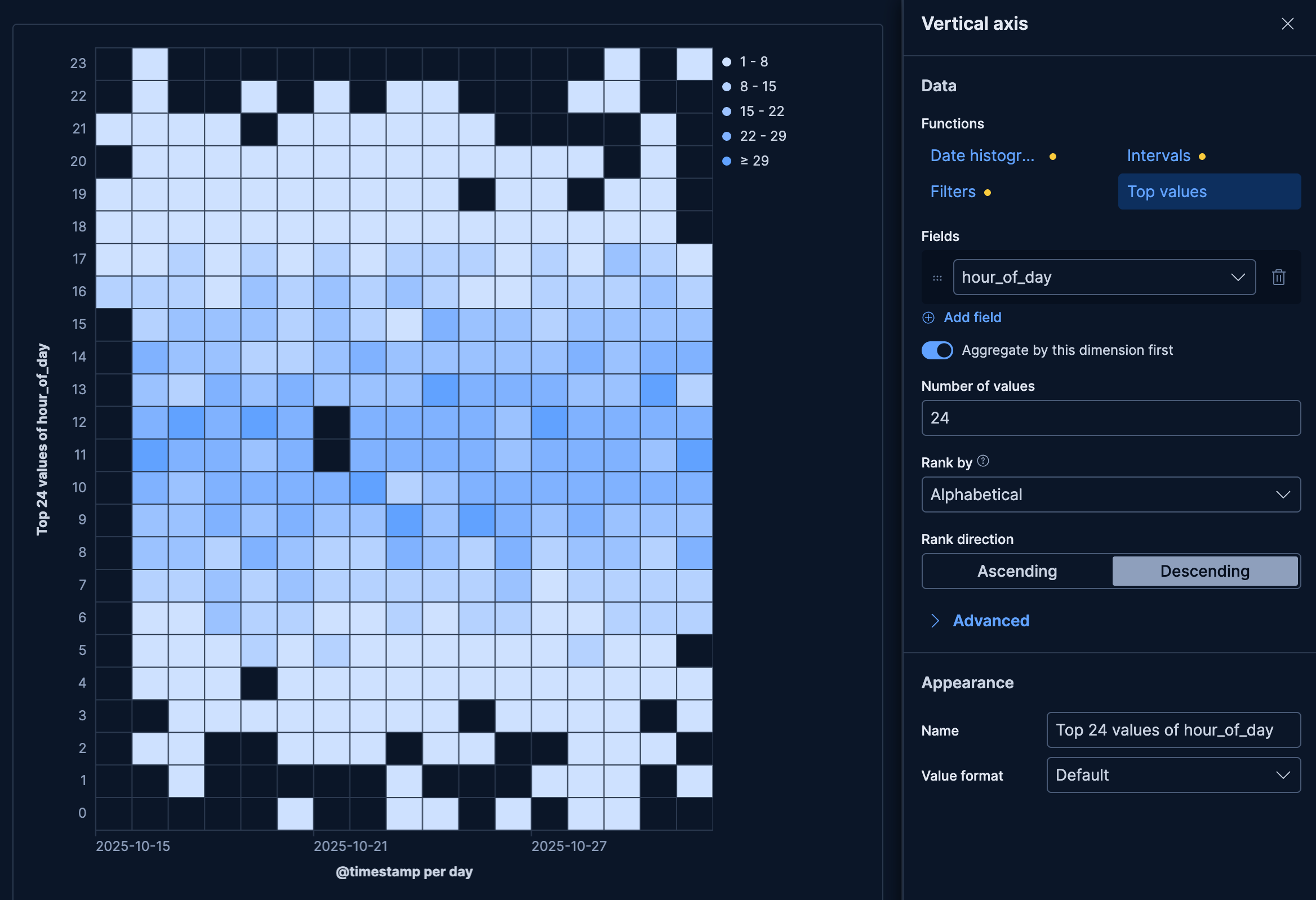Heat map showing request volume by hour and day Heat map showing request volume by hour and day