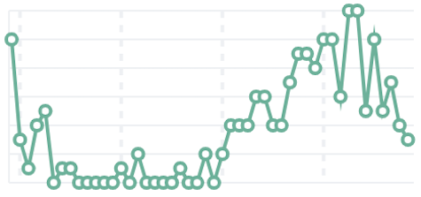 Line chart Line chart
