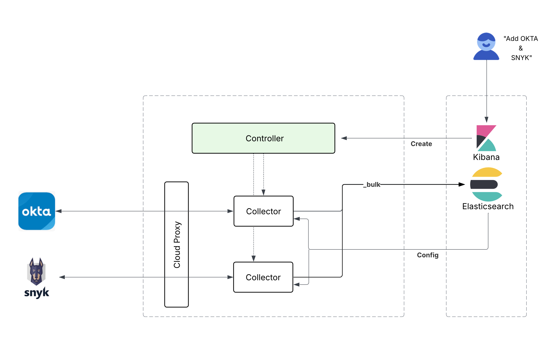 Architecture diagram for Elastic Managed integrations. A request in Kibana triggers the Controller to create per-integration collectors on Elastic-managed infrastructure. Each collector pulls data from a cloud source through a cloud proxy, writes documents to Elasticsearch over the `_bulk` API, and receives its configuration from Elasticsearch.