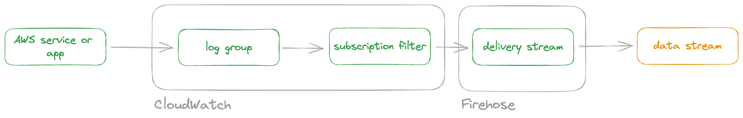 Visualize logs in Kibana