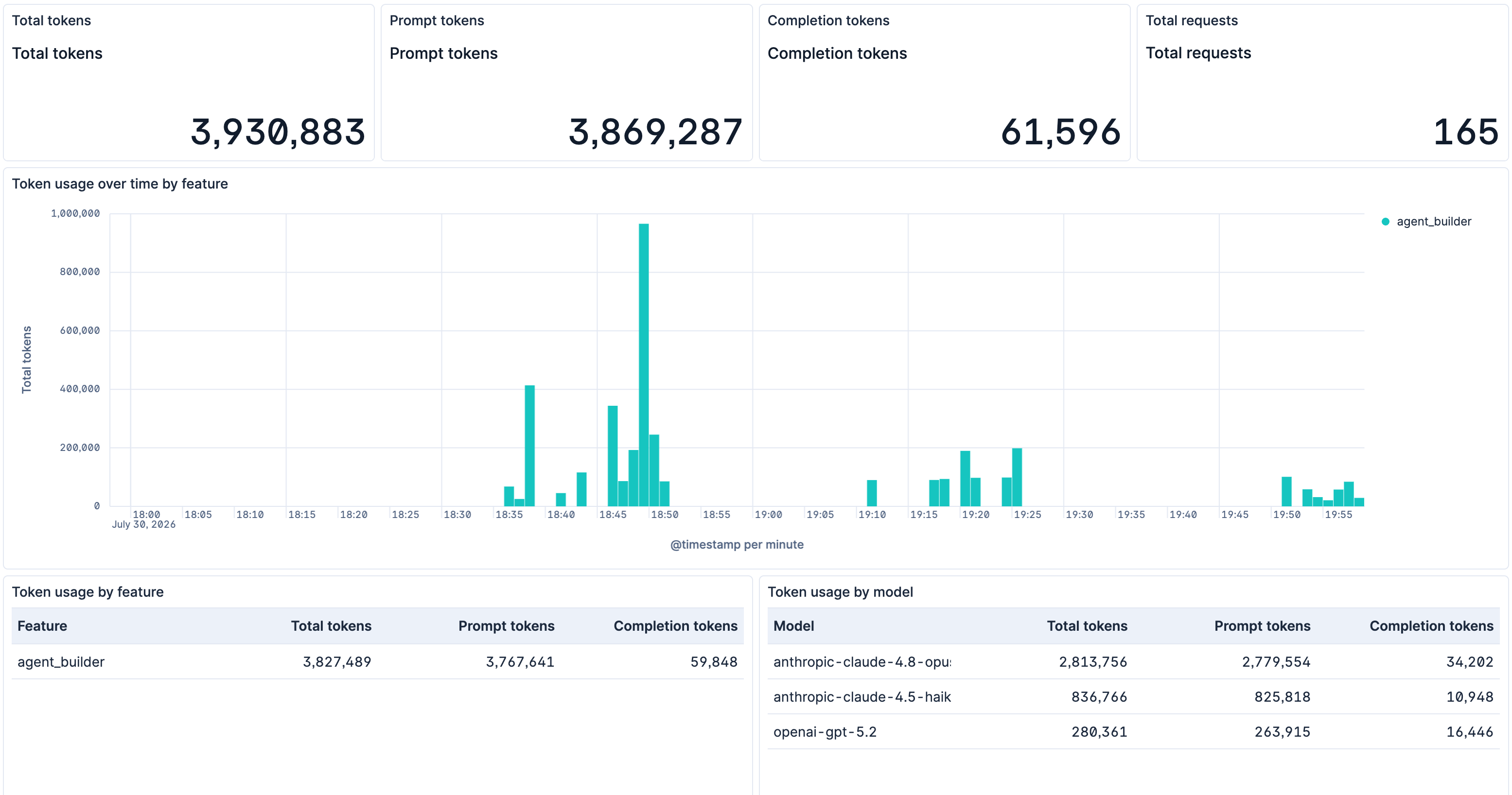 Inference Token Usage dashboard showing token totals, request count, usage over time by feature, and token usage by feature and by model