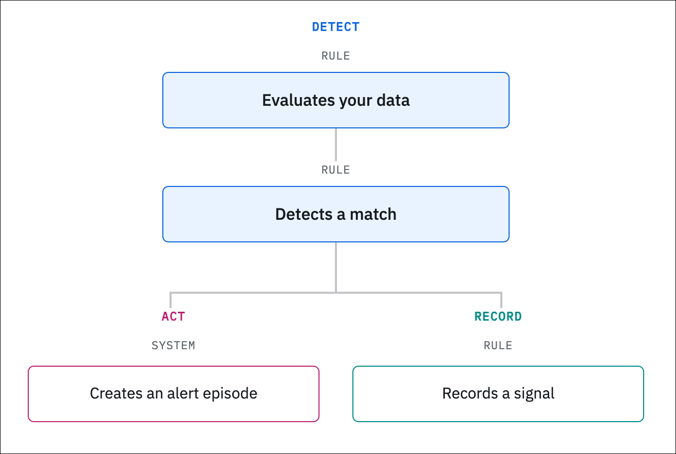 Flowchart showing that after a rule detects a match, either the system acts by creating an alert episode or the rule records a signal