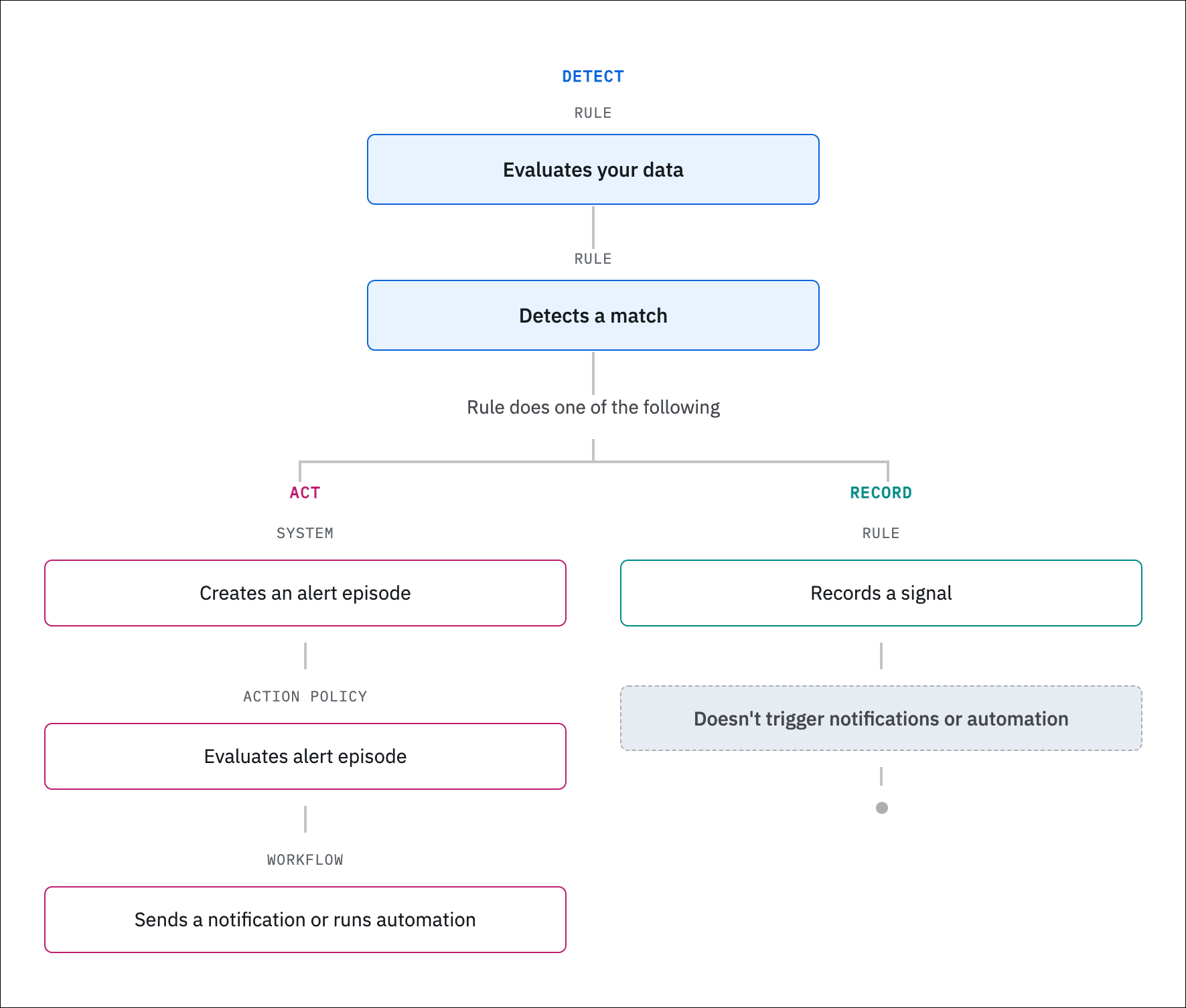 Flowchart showing that after a rule finds a match, it either acts by creating an alert episode that an action policy evaluates and routes to trigger notifications or actions or records a signal that doesn't trigger notifications or actions