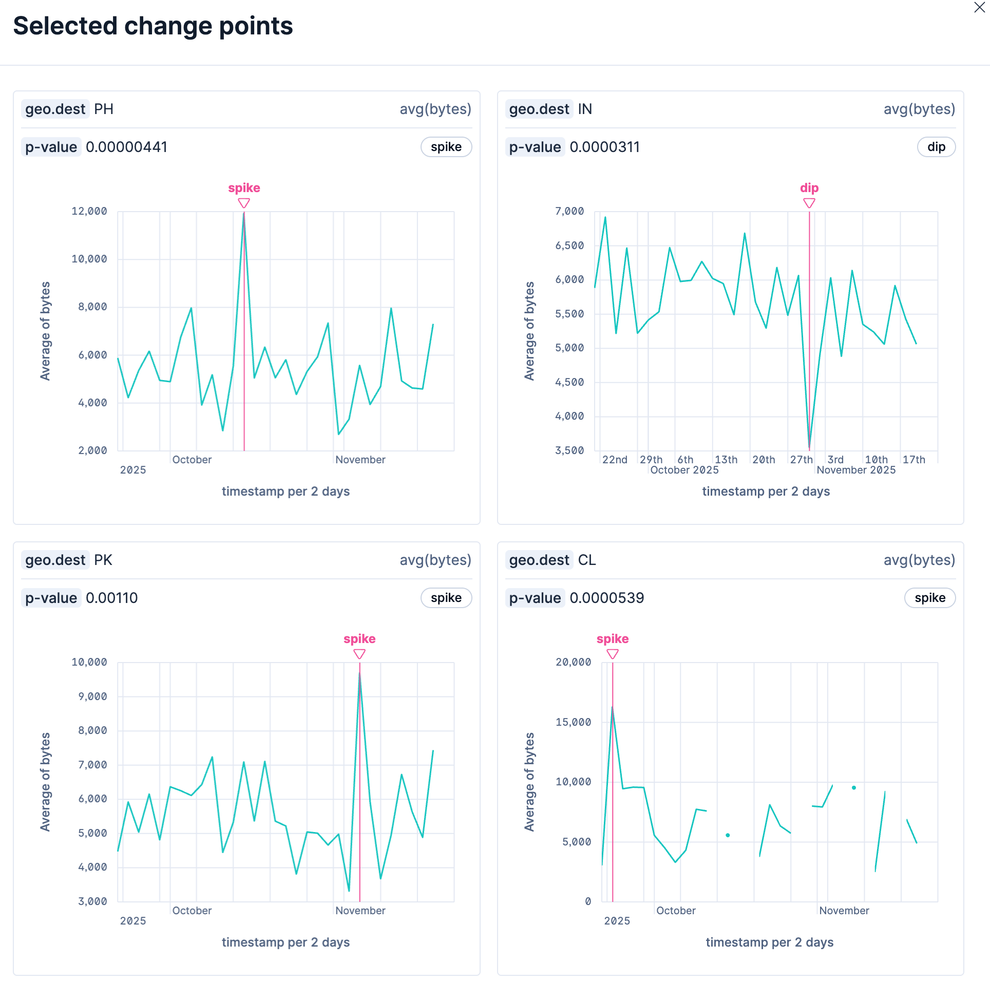 Selected change points