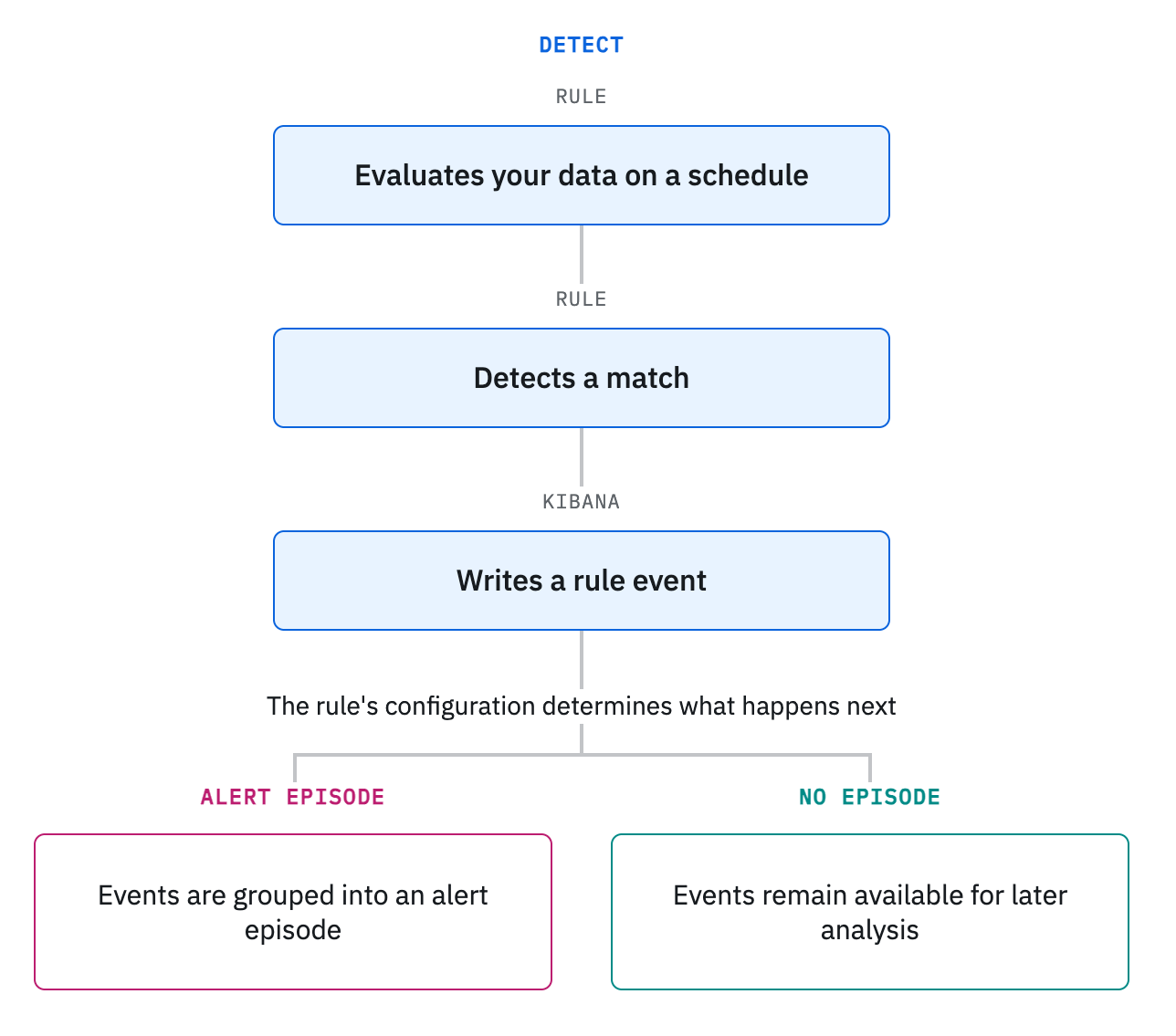 Flowchart showing a rule detecting a match, Kibana writing a rule event, then either grouping that event into an alert episode or leaving it with no episode for later analysis