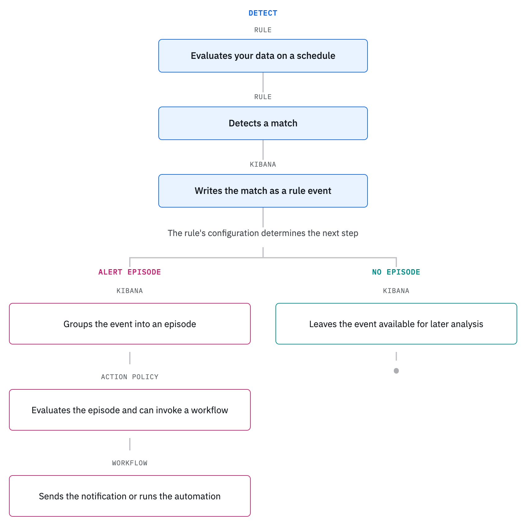 Flowchart showing a rule detecting a match, Kibana writing a rule event, then either grouping the event into an alert episode that an action policy can route to a workflow, or leaving the event with no episode for later analysis