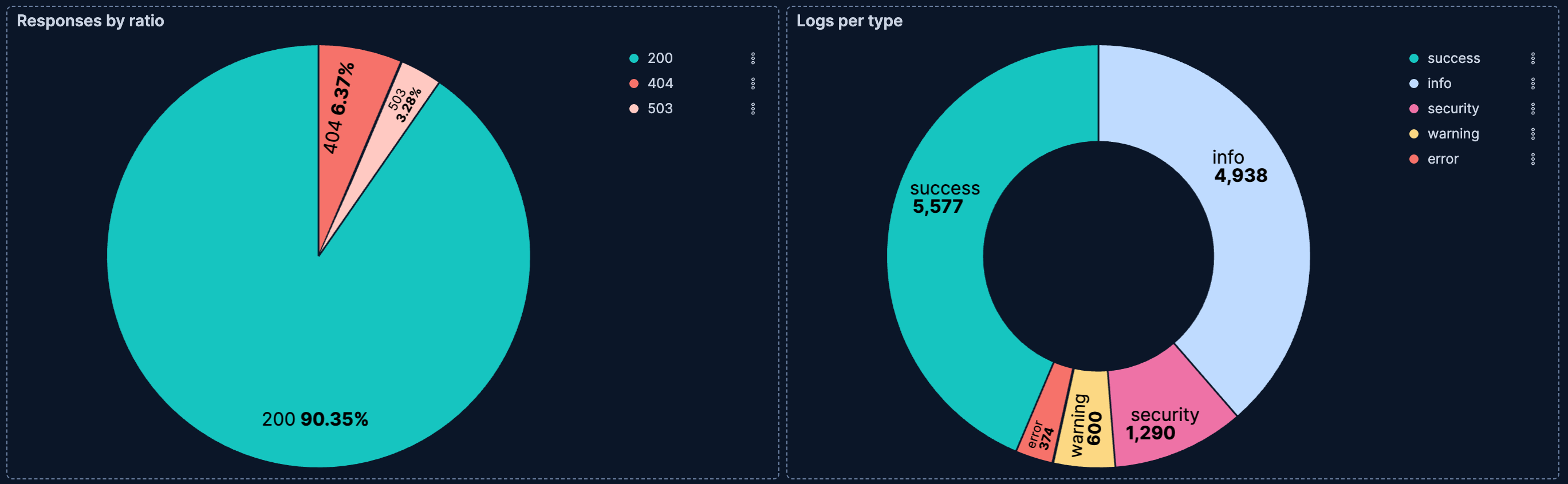 Example Lens pie chart