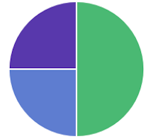 Pie chart Pie chart