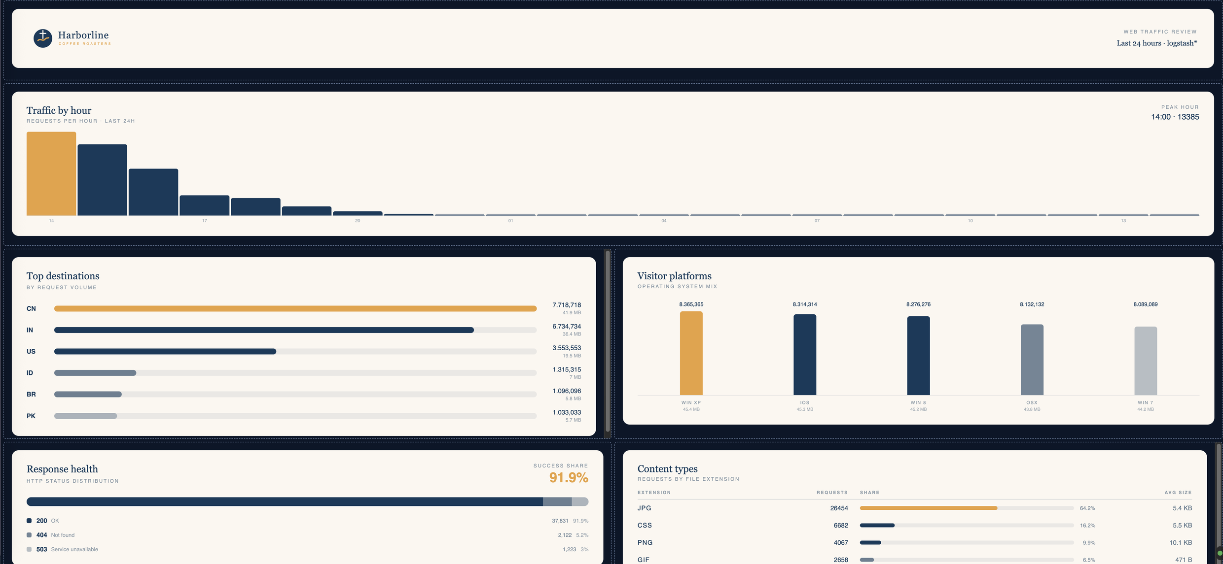 Dashboard made of custom panels with a shared brand style: a banner with a logo, an hourly traffic chart, two bar lists, a response health summary, and a content types table