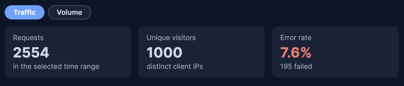Card with Traffic and Volume tabs, showing three tiles for requests, unique visitors, and a red error rate
