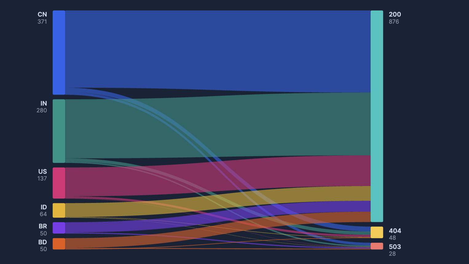 Sankey diagram with colored ribbons flowing from six destination countries to three response codes