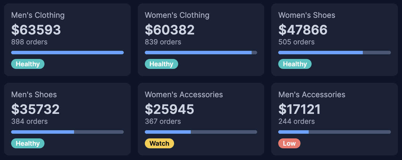 Six category cards with revenue, order count, a progress bar, and Healthy, Watch, or Low badges