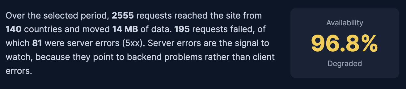 Paragraph summarizing requests, countries, data volume, and failures next to an availability score of 96.8% labeled Degraded