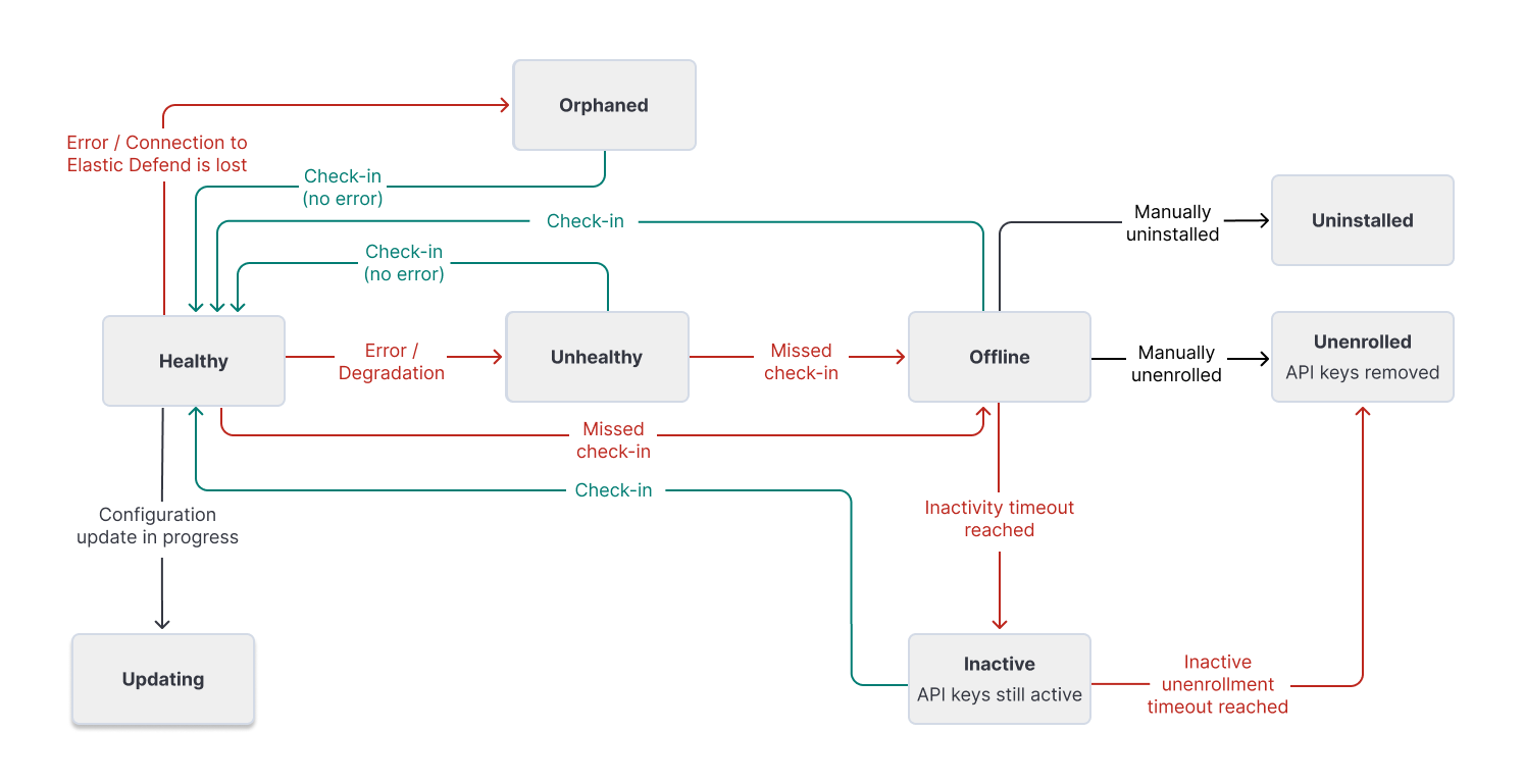 Diagram showing the flow of Fleet Agent statuses