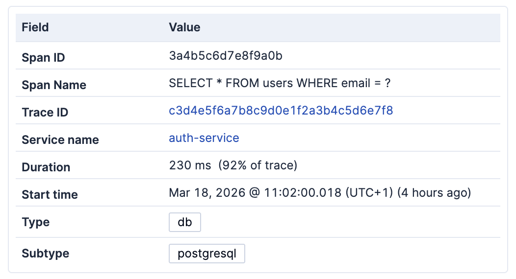 The Overview tab in the document detail panel showing span attributes including Trace ID, Service name, Duration as a percentage of trace, and a latency chart in the Similar spans section.
