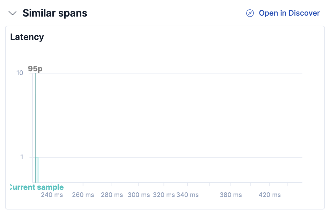 The Similar spans section in the document detail panel showing a latency chart for spans with the same type and name, with an Open in Discover link.