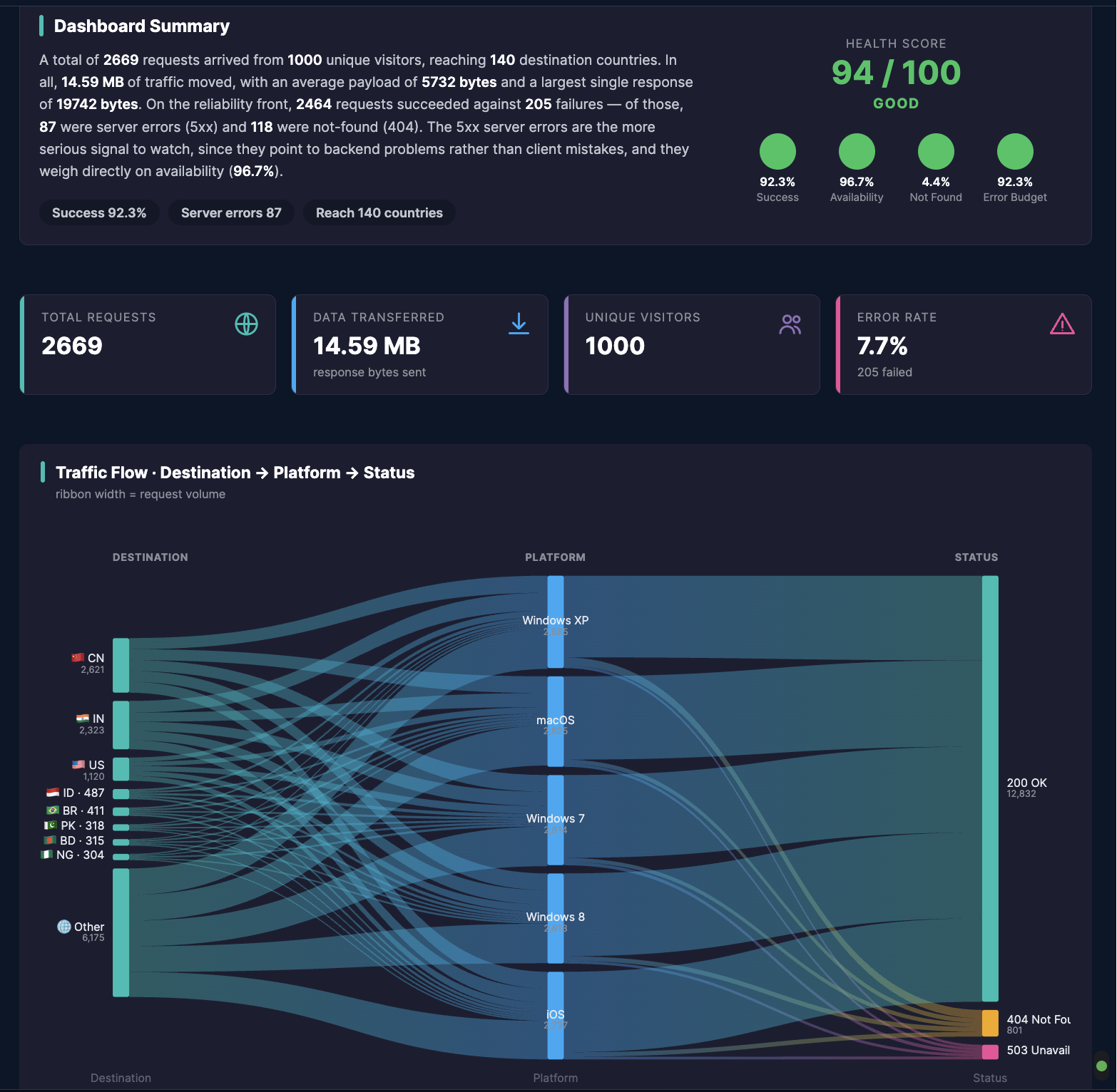 Dashboard made of custom panels: a narrative summary with a health score, four KPI tiles, and a Sankey diagram of traffic by destination, platform, and status