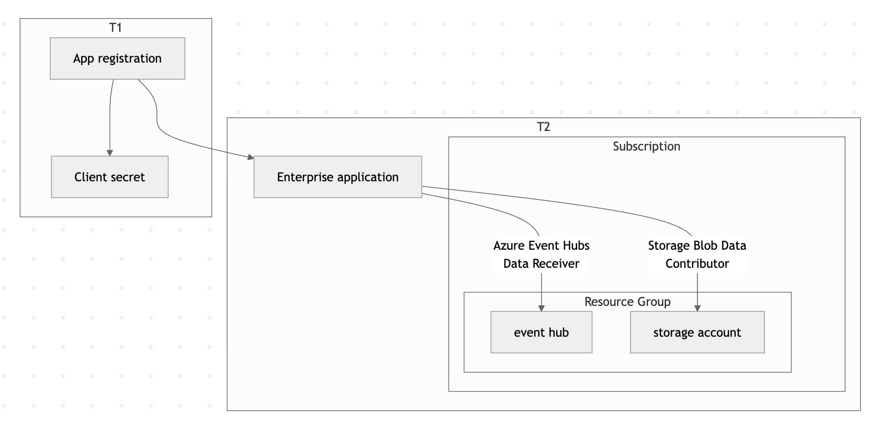 Multi-tenant architecture overview showing T1 credentials and T2 resources