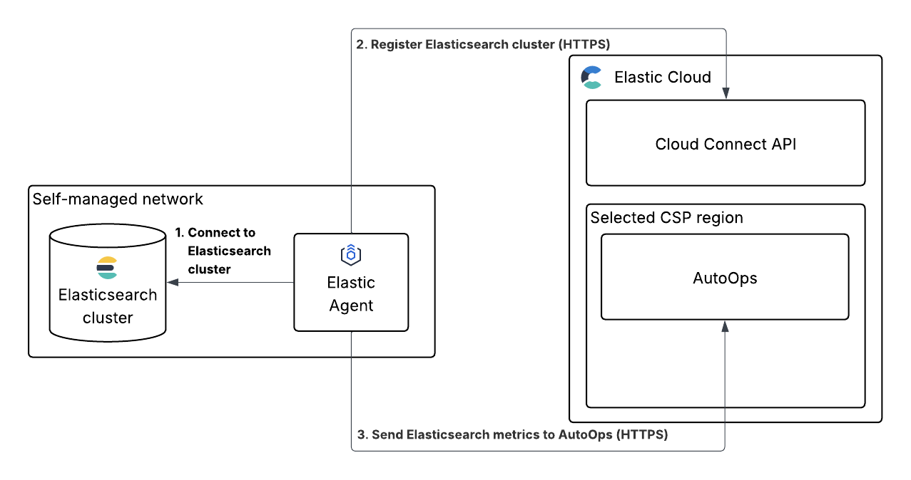 Diagram depicting how AutoOps for ECE, ECK, and self-managed clusters works