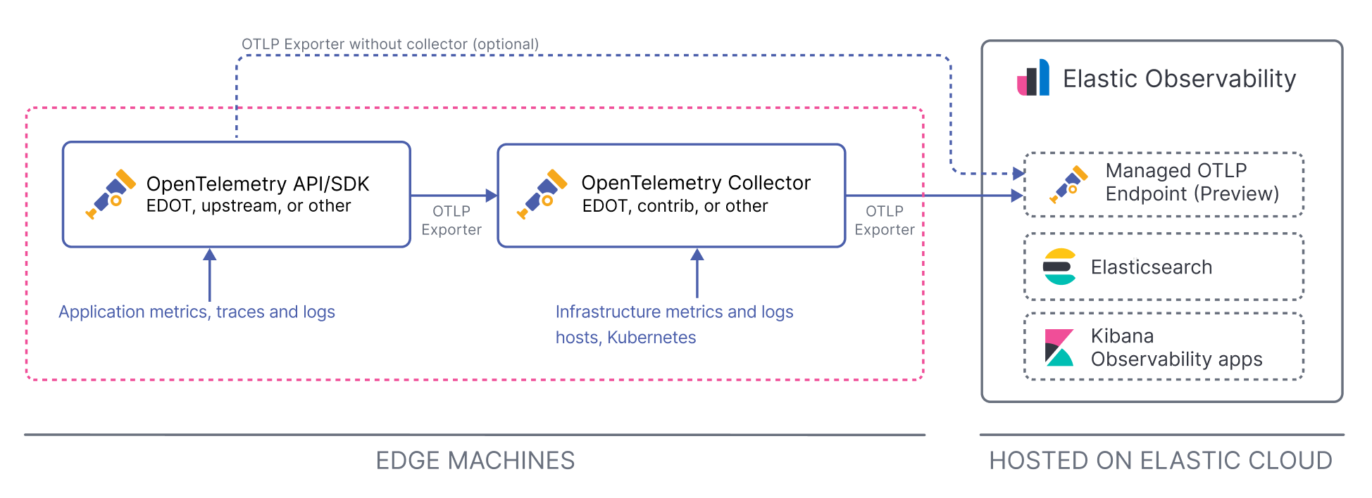 APM data ingest path (ECH)
