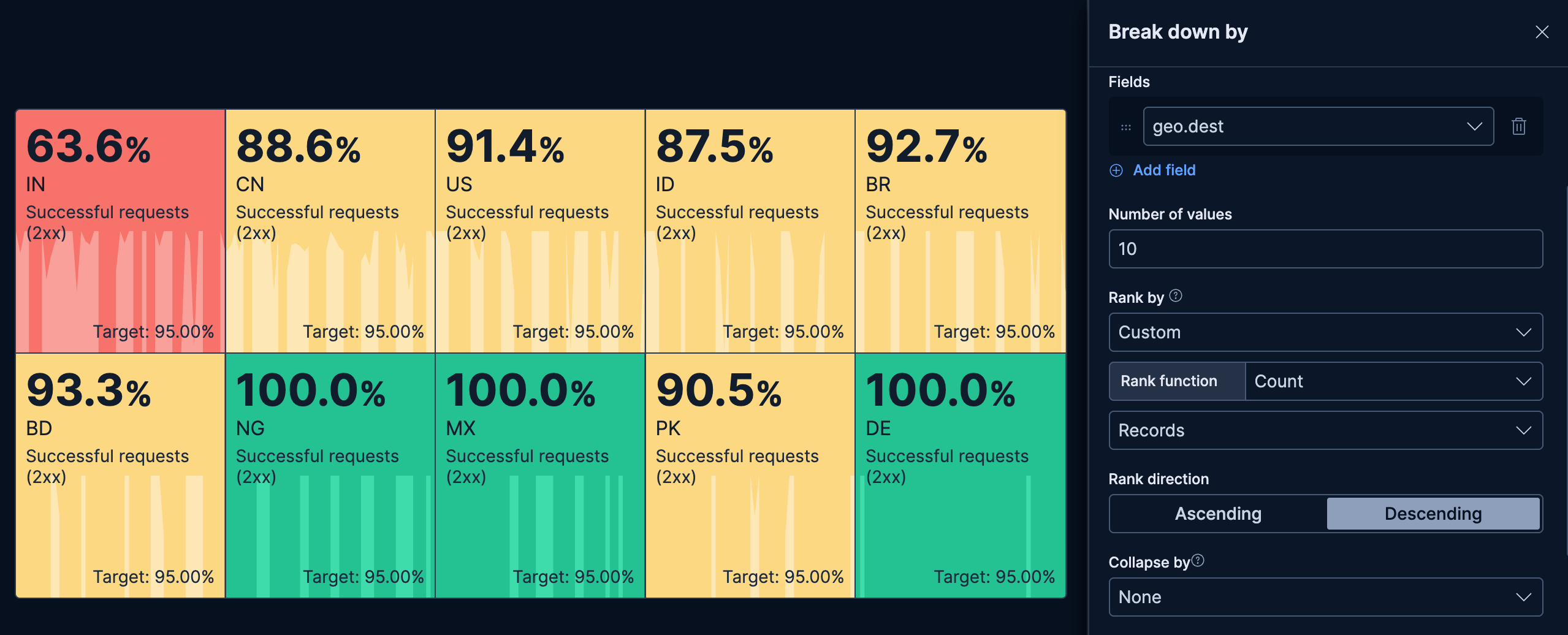 Metric with below target successful request percentage