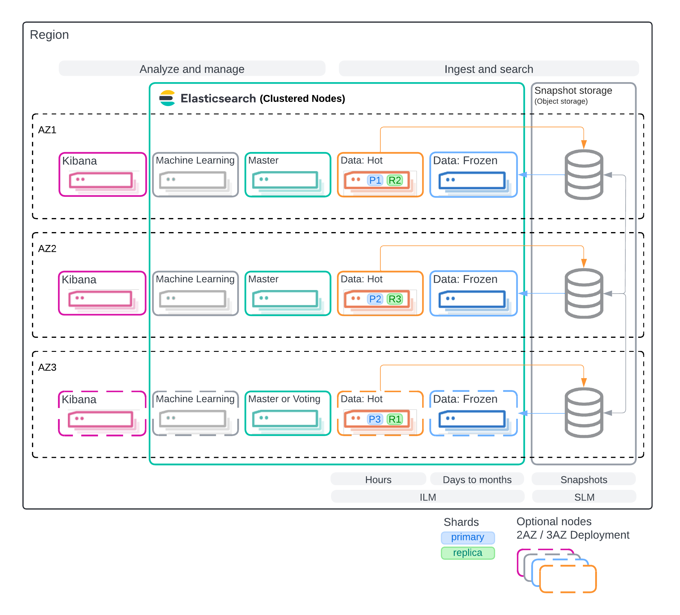A Hot/Frozen Highly available architecture