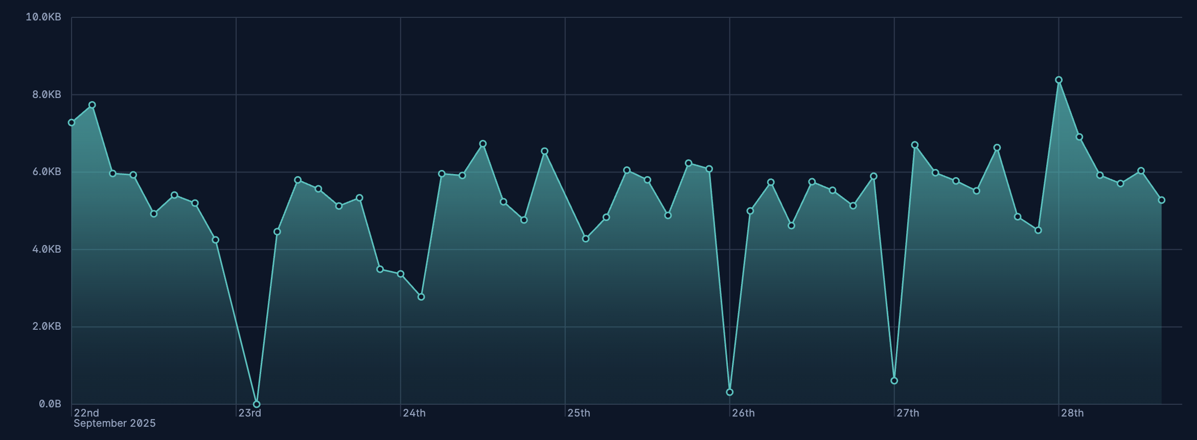 Example Lens area chart