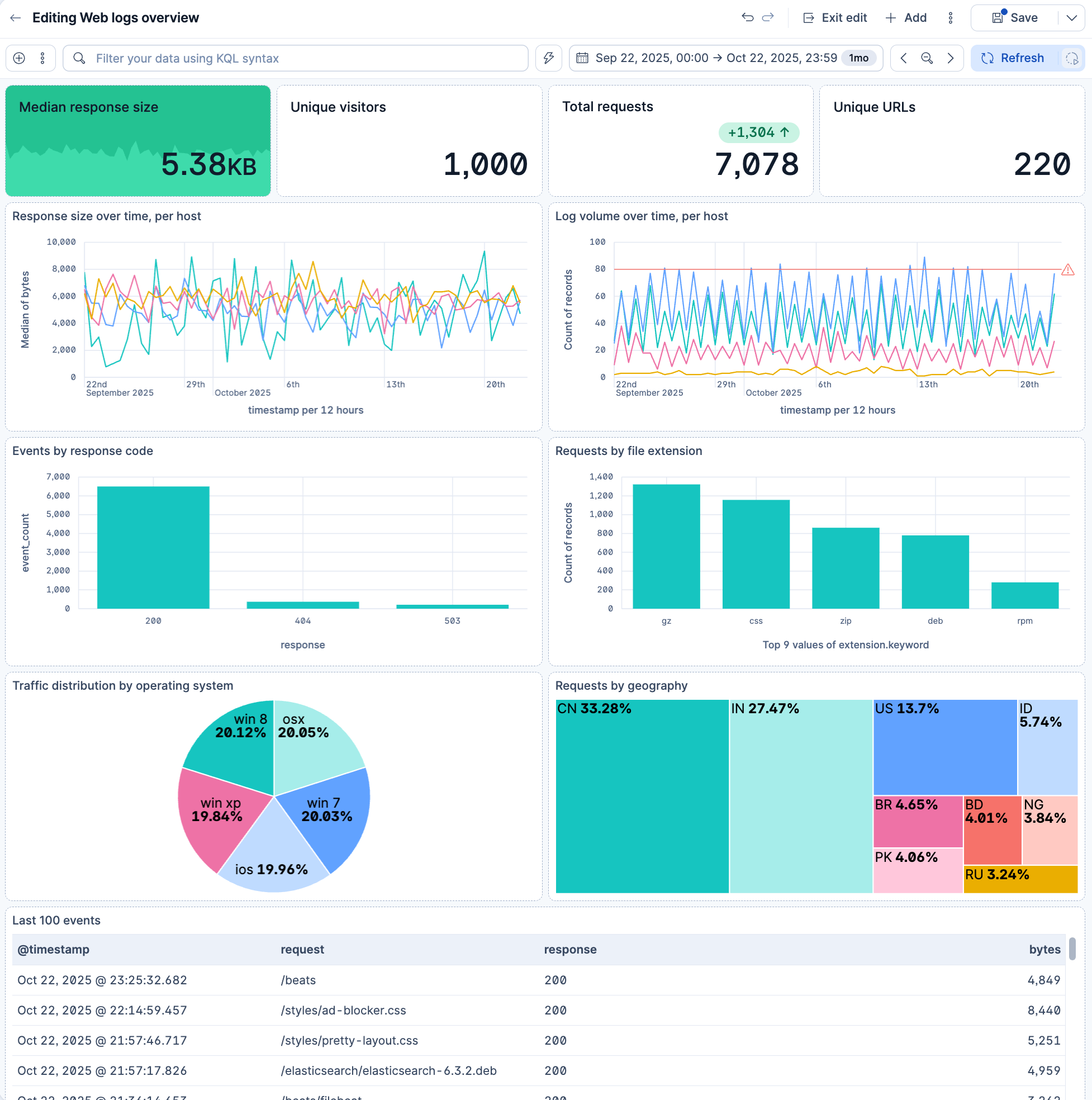 A dashboard with metric panels, time series charts, bar charts, a pie chart, a treemap, and a table of recent events