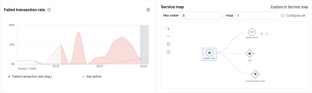Service map panel beside the failed transaction rate chart in transaction details