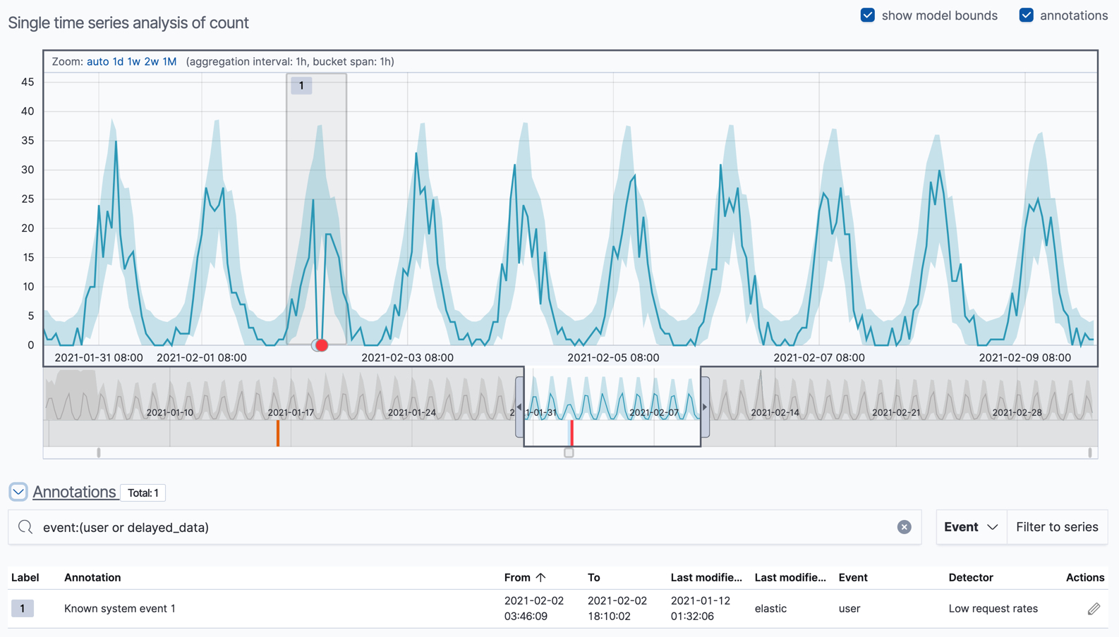 A user annotation in the Single Metric Viewer