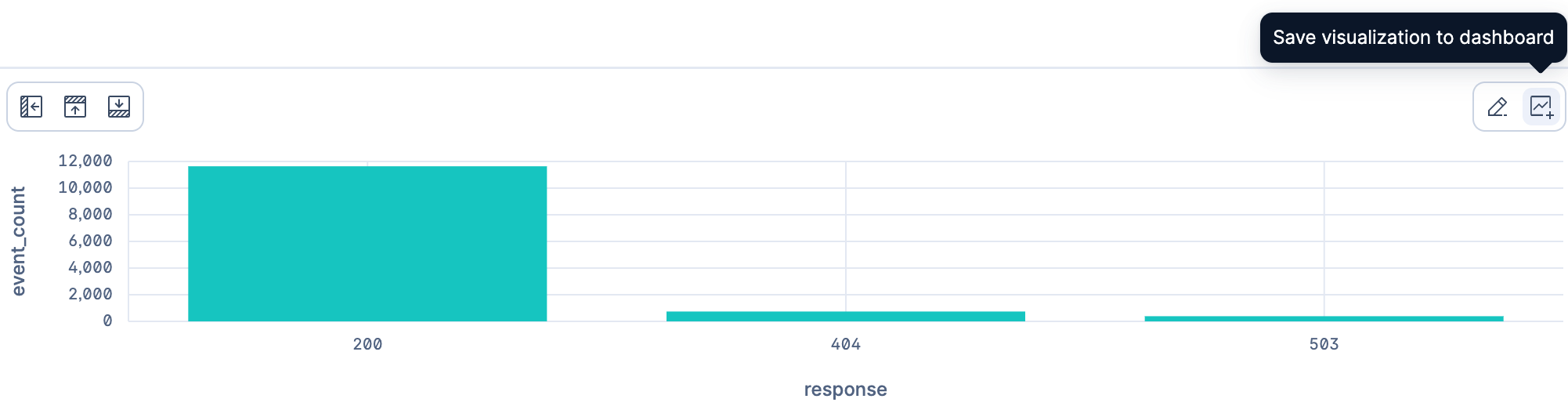 The Discover chart with the Save visualization to dashboard button highlighted and its tooltip showing