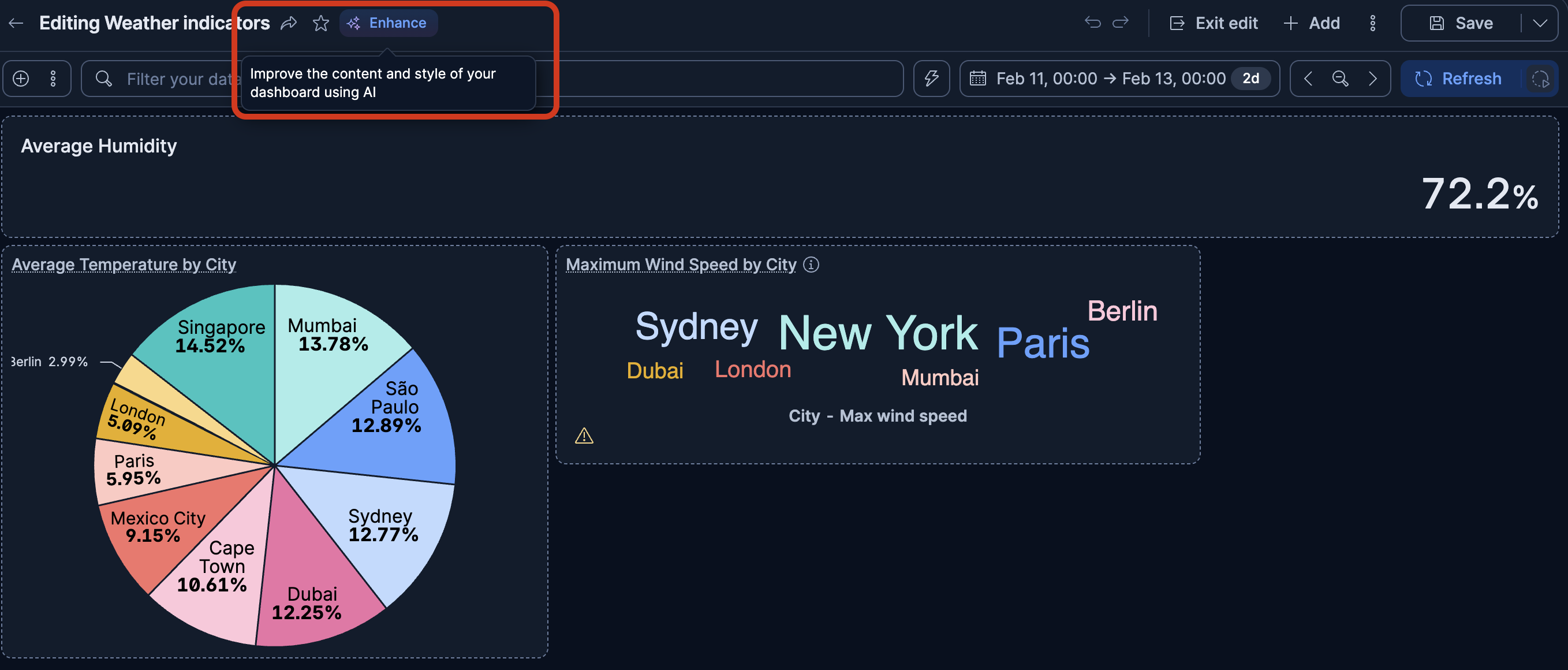 Dashboard in edit mode with the Enhance button highlighted in the application menu, and its tooltip, Improve the content and style of your dashboard using AI. The dashboard has a humidity metric, a pie chart, and a tag cloud.