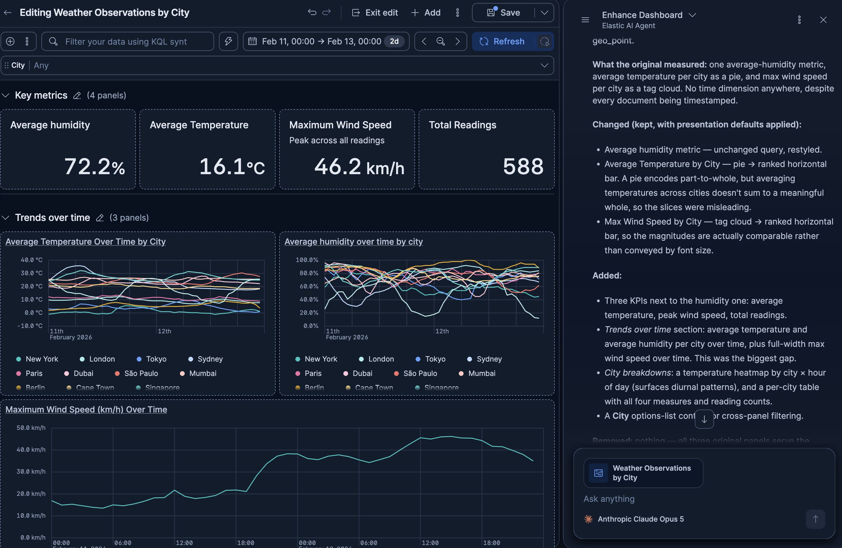 The enhanced dashboard, retitled and organized into Key metrics and Trends over time sections, with a City control. The chat beside it lists what the agent changed and added.